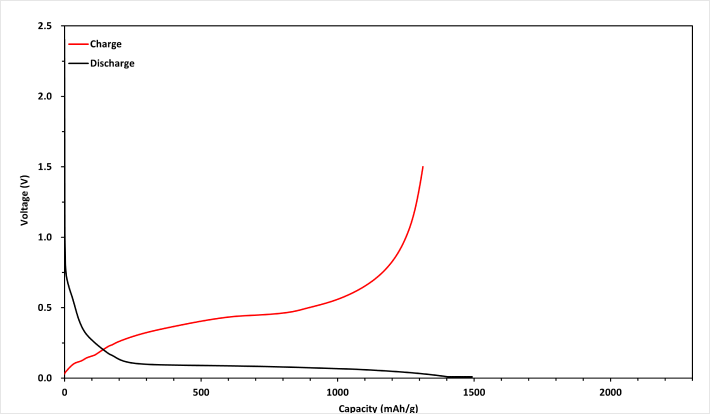 DATA-1(CV Curve)